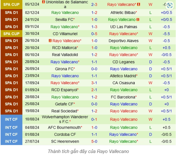 Đọc Kèo Trận Rayo Vallecano vs Valencia - Phân Tích Chi Tiết Nhất 1 Phong Độ Hiện Tại Của Rayo Vallecano