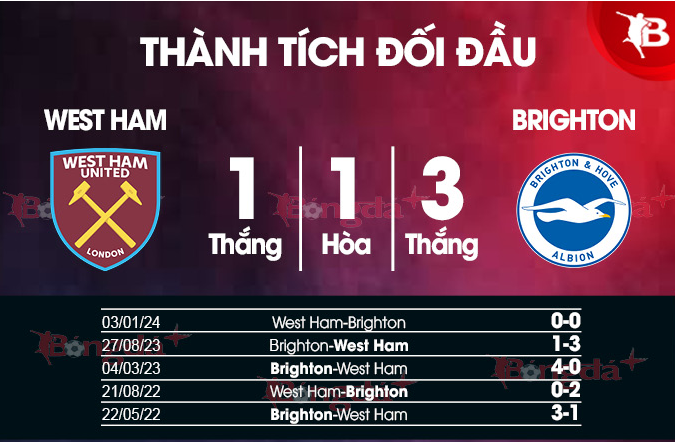 Kèo Full-Time Trận Brighton & Hove Falbion Vs West Ham United 2 Lịch sử đối đầu của Phong độ hiện tại của hai đội Brighton & Hove Albion vs West Ham United