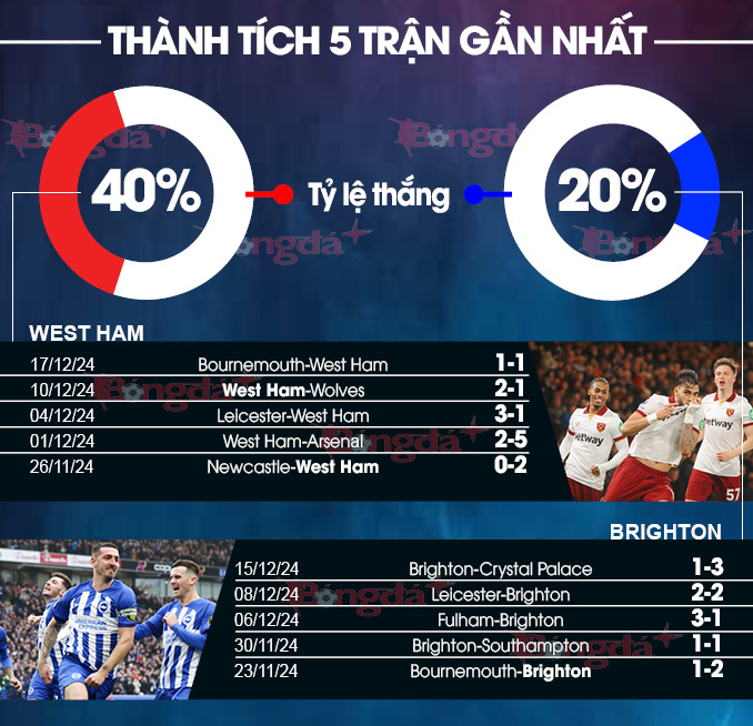 Kèo Full-Time Trận Brighton & Hove Falbion Vs West Ham United 3 Phong độ hiện tại của hai đội Brighton & Hove Albion vs West Ham United