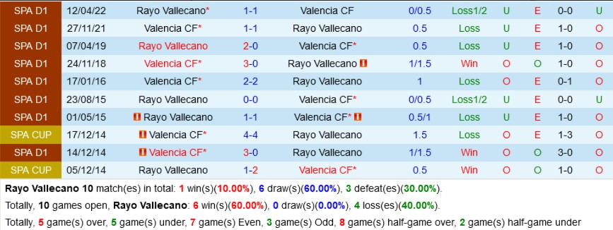 Soi Kèo Nhanh Trận Rayo Vallecano vs Valencia, 19h00 Ngày 19/04: Dự Đoán Bất Ngờ 3 Lịch Sử Đối Đầu: Cân Bằng và Kịch Tính