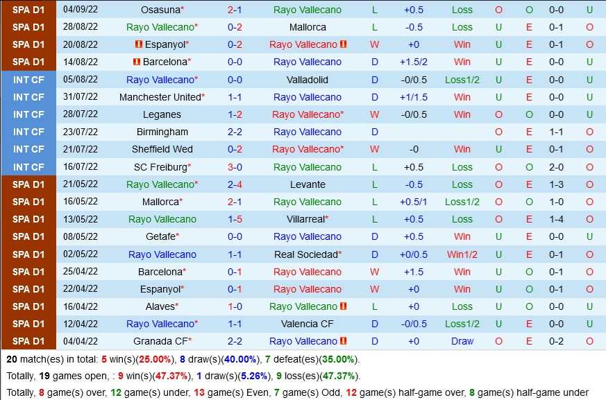 Soi Kèo Nhanh Trận Rayo Vallecano vs Valencia, 19h00 Ngày 19/04: Dự Đoán Bất Ngờ 1 Phong Độ Hiện Tại Của Rayo Vallecano: Tìm Kiếm Sự Ổn Định